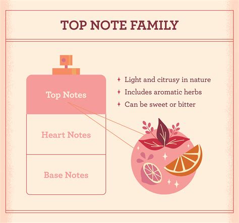 notes parfum